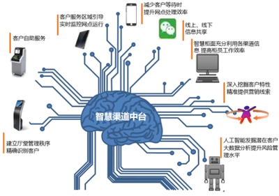 打造智慧银行“大脑”--文思海辉·金融推出智慧渠道中台